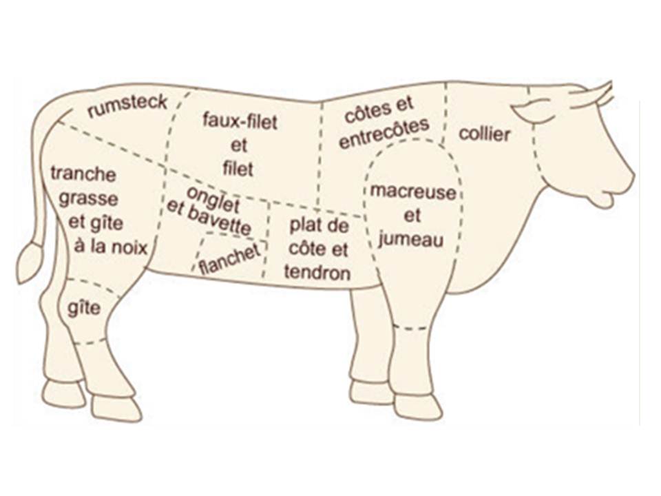 Comment s’appellent les différents morceaux de bœuf ? | Les délices de